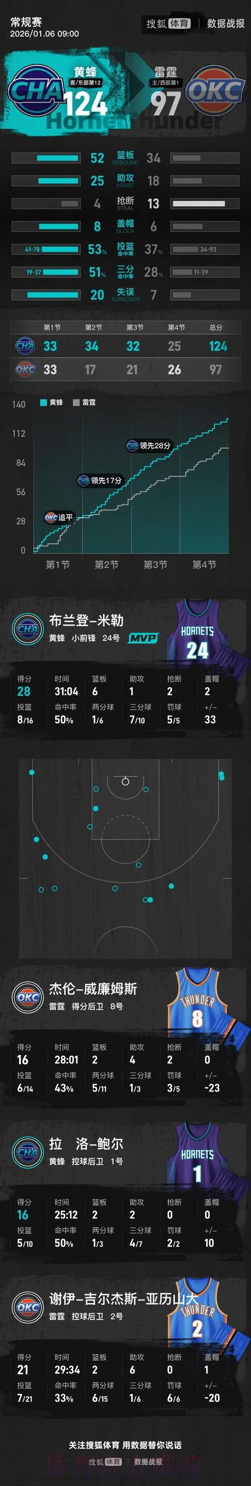 亚历山大21分 黄蜂客场爆冷大胜雷霆 亚历山大21分 黄蜂客场爆冷大胜雷霆